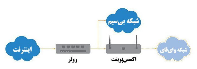 روتر بی سیم با اکسسپوینت بیسیم چه تفاوتی دارد؟
