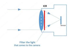 icr در دوربین مداربسته